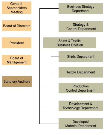 Organization