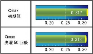 ＜クールファスト接触冷感値（Qmax）データ＞　　　室温 20℃   湿度 65％   ⊿Ｔ＝20℃