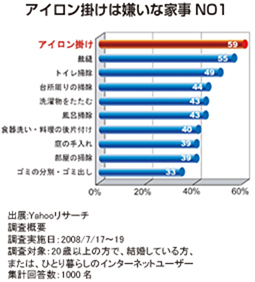 アイロンがけは嫌いな家事No1