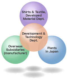 Product Development system