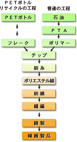 PETボトルリサイクルの工程