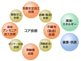 開発コンセプト