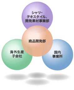 開発コンセプト