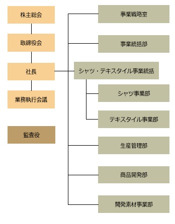 組織図